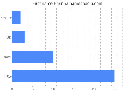 prenom Farinha