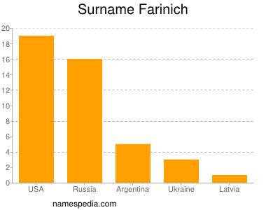 Familiennamen Farinich