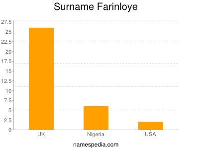 Familiennamen Farinloye