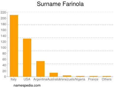 Familiennamen Farinola