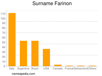 nom Farinon