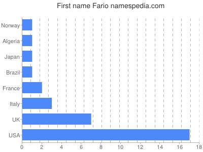 prenom Fario