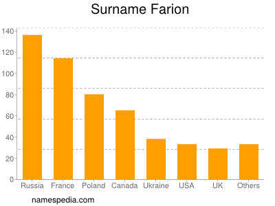 Familiennamen Farion