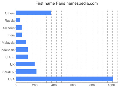 Given name Faris