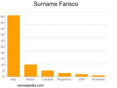 Familiennamen Farisco