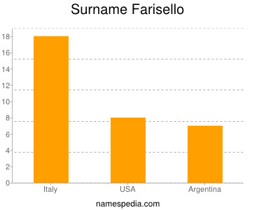 Surname Farisello