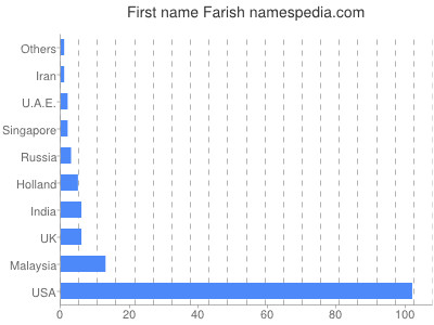 Vornamen Farish