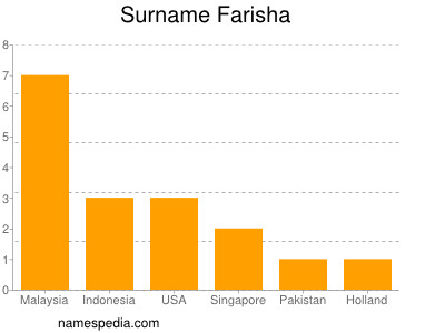Familiennamen Farisha