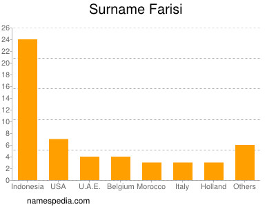 Familiennamen Farisi