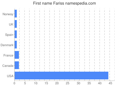 Vornamen Fariss