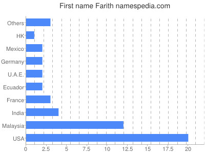 Given name Farith