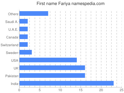 Vornamen Fariya