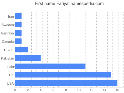 Vornamen Fariyal