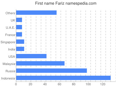 Vornamen Fariz