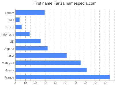 prenom Fariza