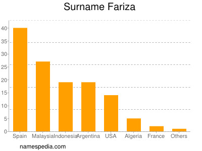 Familiennamen Fariza