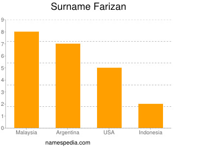 Familiennamen Farizan