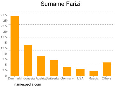 Familiennamen Farizi