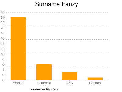 Familiennamen Farizy