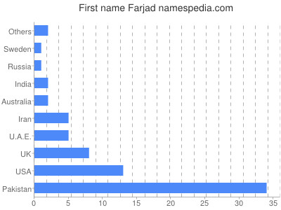 Vornamen Farjad