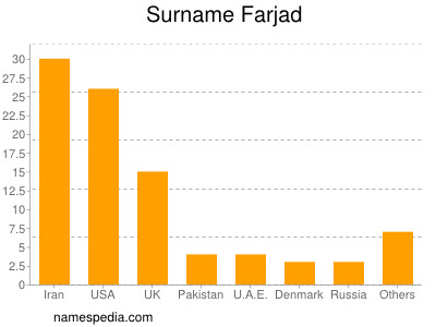 Familiennamen Farjad