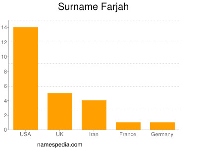 Familiennamen Farjah