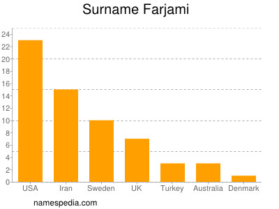 Familiennamen Farjami