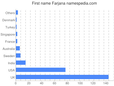 prenom Farjana