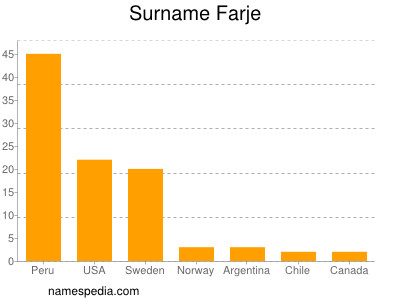 Familiennamen Farje