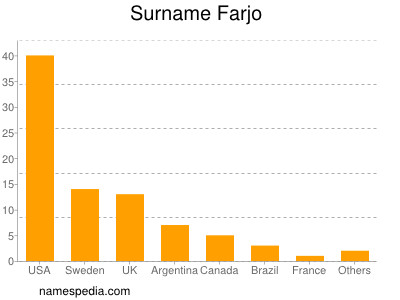 Surname Farjo