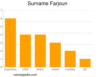 nom Farjoun