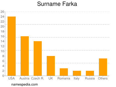 nom Farka