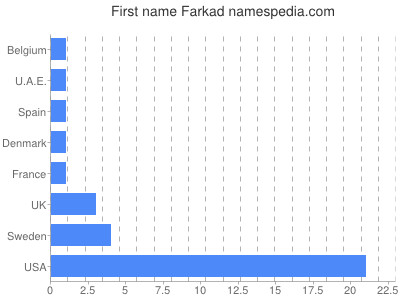 prenom Farkad