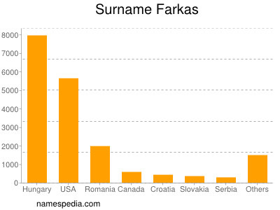 Familiennamen Farkas