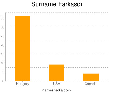 nom Farkasdi