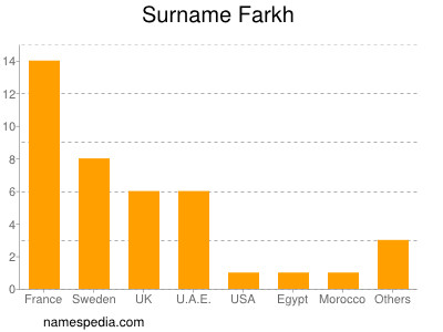 Familiennamen Farkh