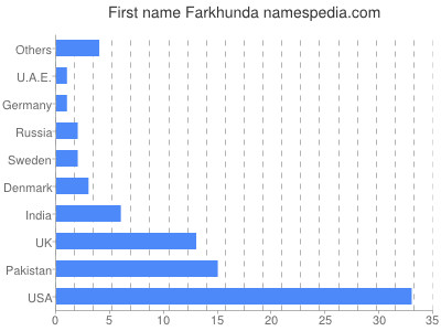 Vornamen Farkhunda