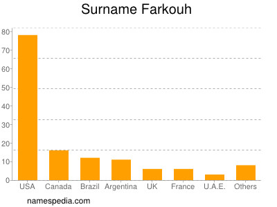 nom Farkouh