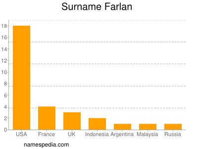 Surname Farlan