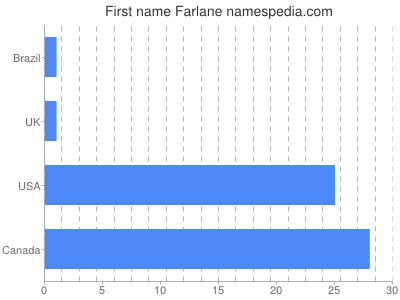 prenom Farlane