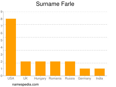 Familiennamen Farle