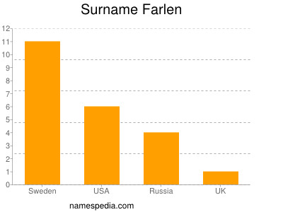 Surname Farlen