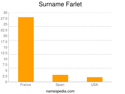 nom Farlet