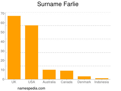 Familiennamen Farlie