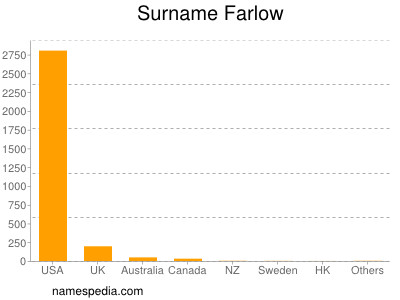 nom Farlow