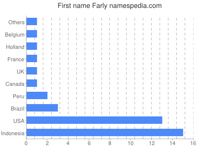 Given name Farly