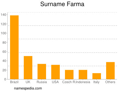 Familiennamen Farma