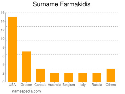 Familiennamen Farmakidis