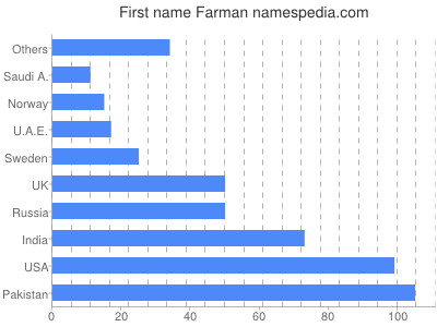 Vornamen Farman