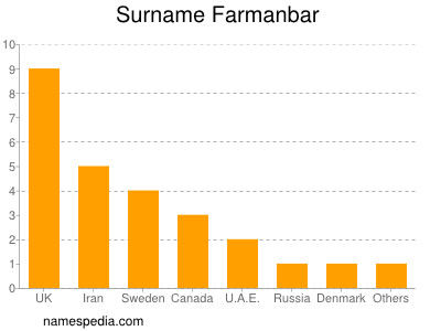 Surname Farmanbar